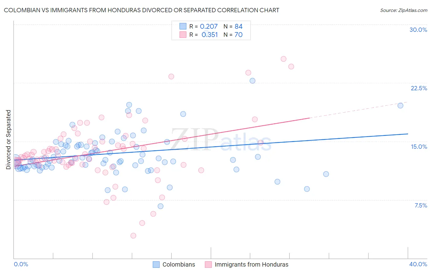 Colombian vs Immigrants from Honduras Divorced or Separated