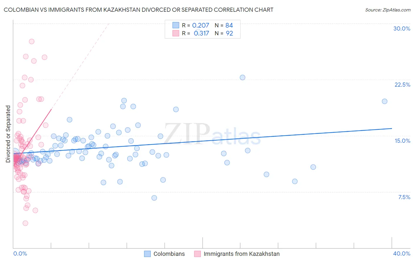 Colombian vs Immigrants from Kazakhstan Divorced or Separated