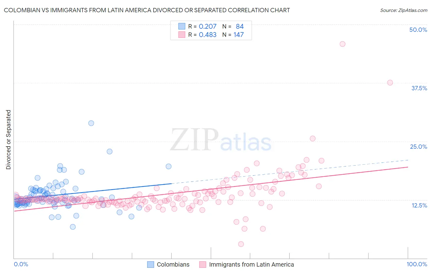 Colombian vs Immigrants from Latin America Divorced or Separated