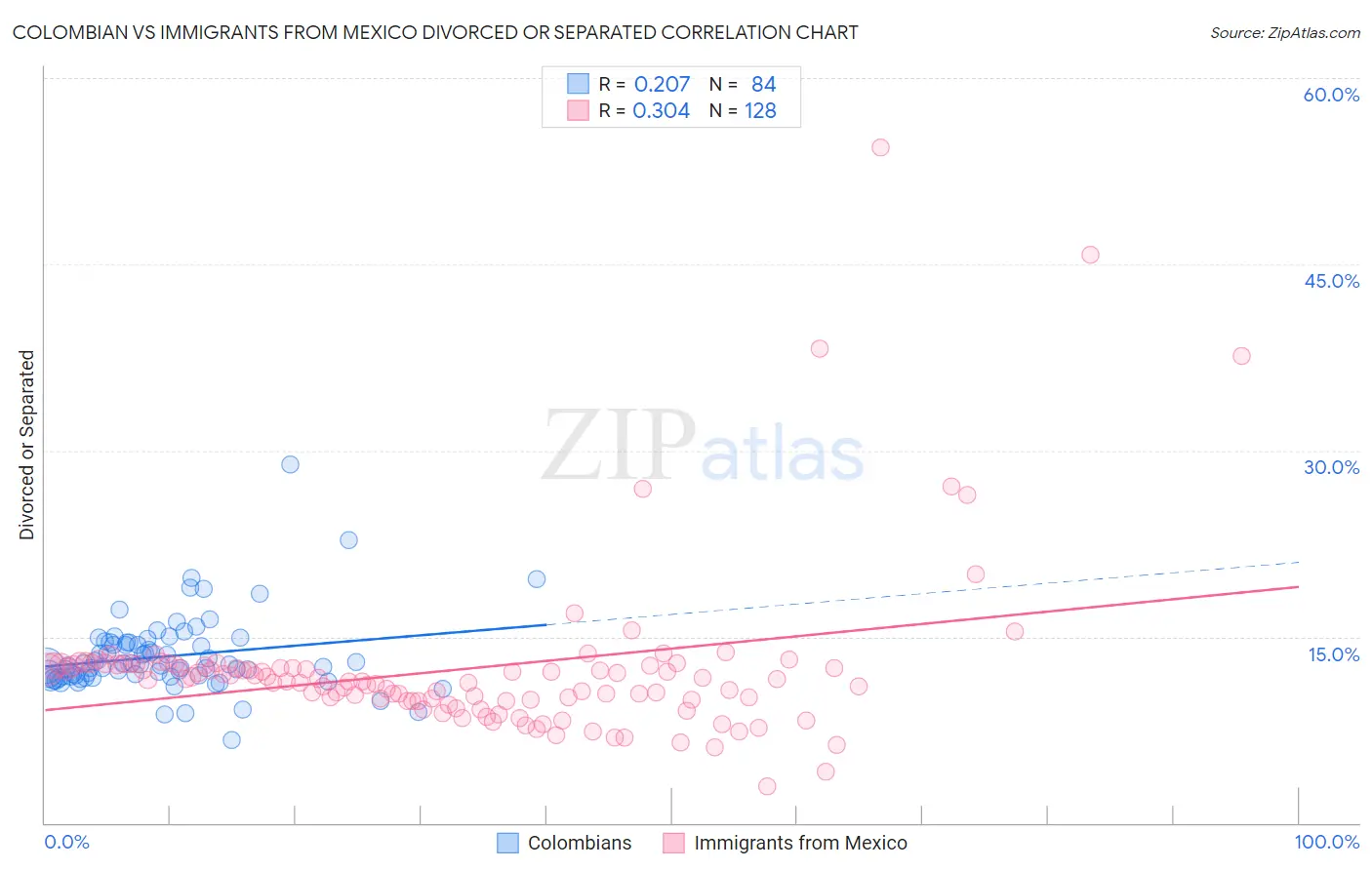 Colombian vs Immigrants from Mexico Divorced or Separated