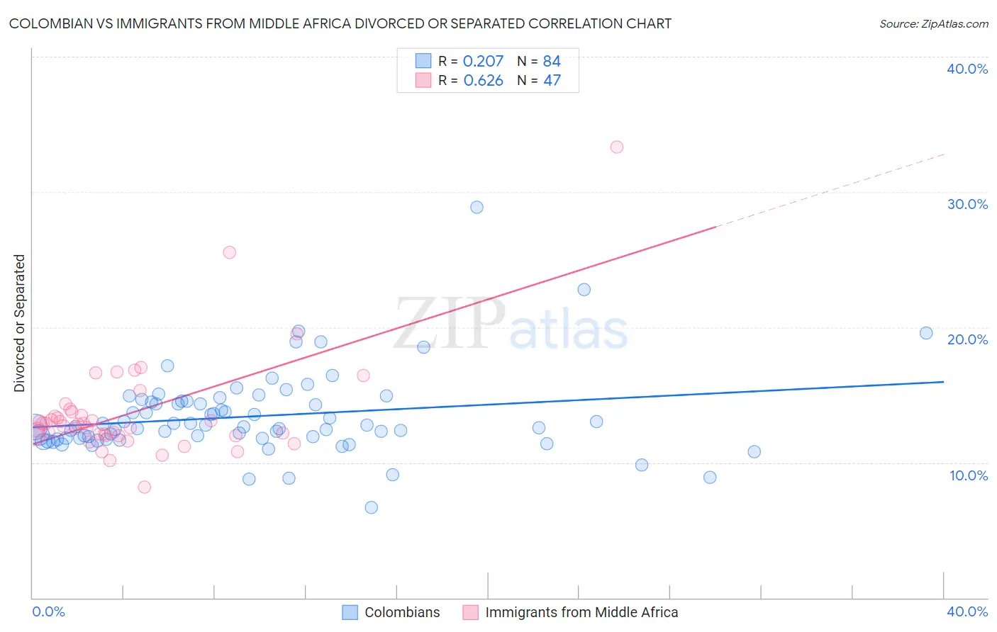 Colombian vs Immigrants from Middle Africa Divorced or Separated