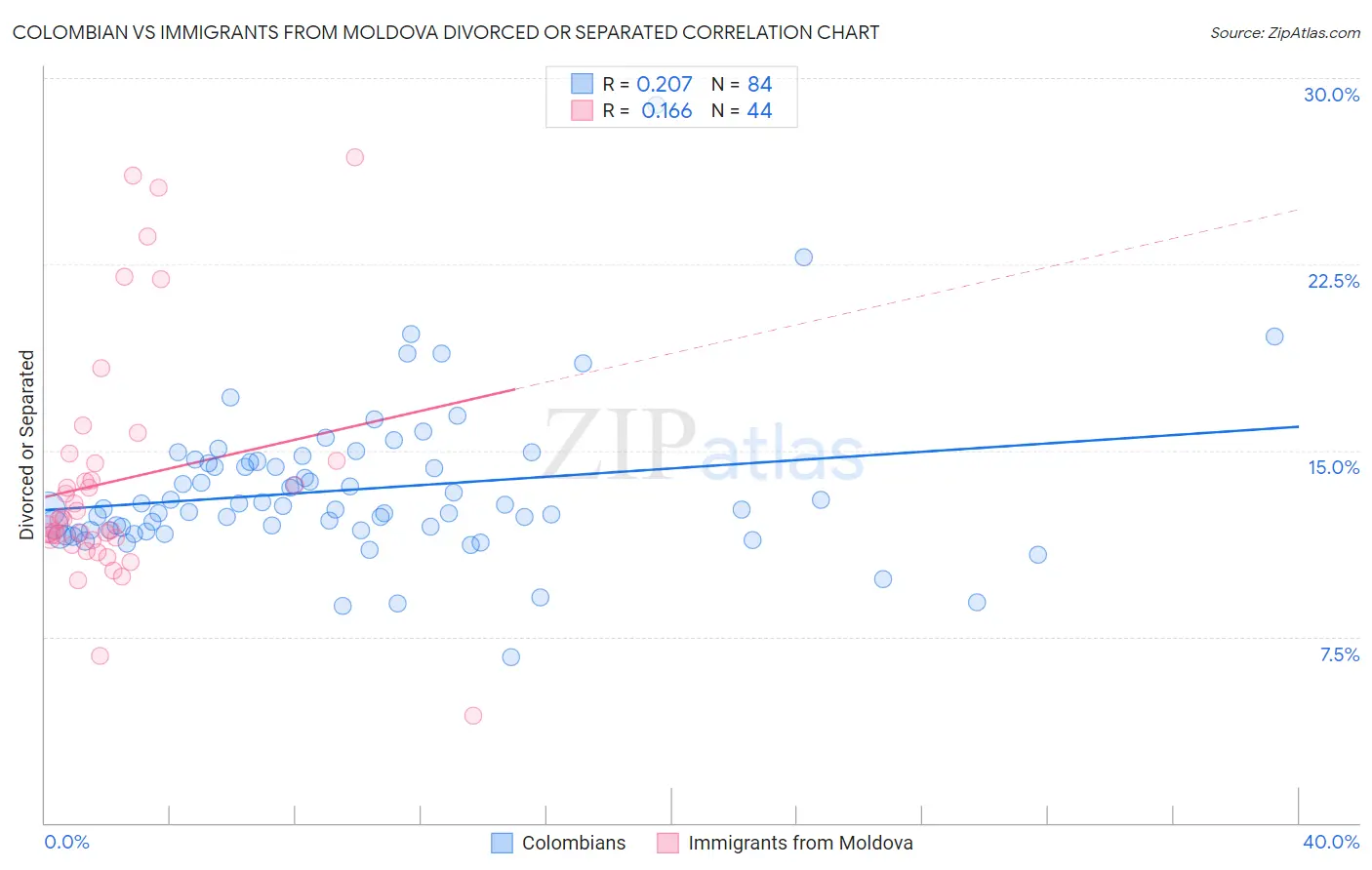 Colombian vs Immigrants from Moldova Divorced or Separated