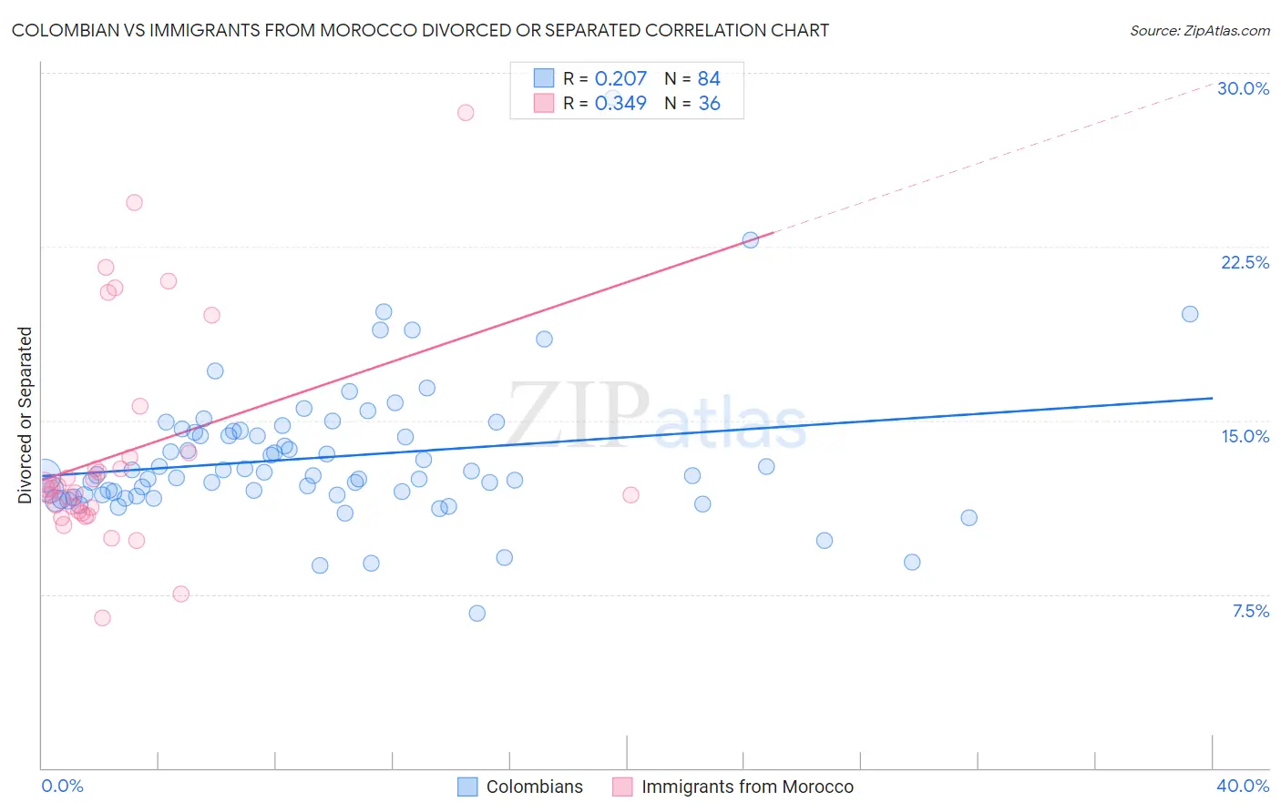 Colombian vs Immigrants from Morocco Divorced or Separated