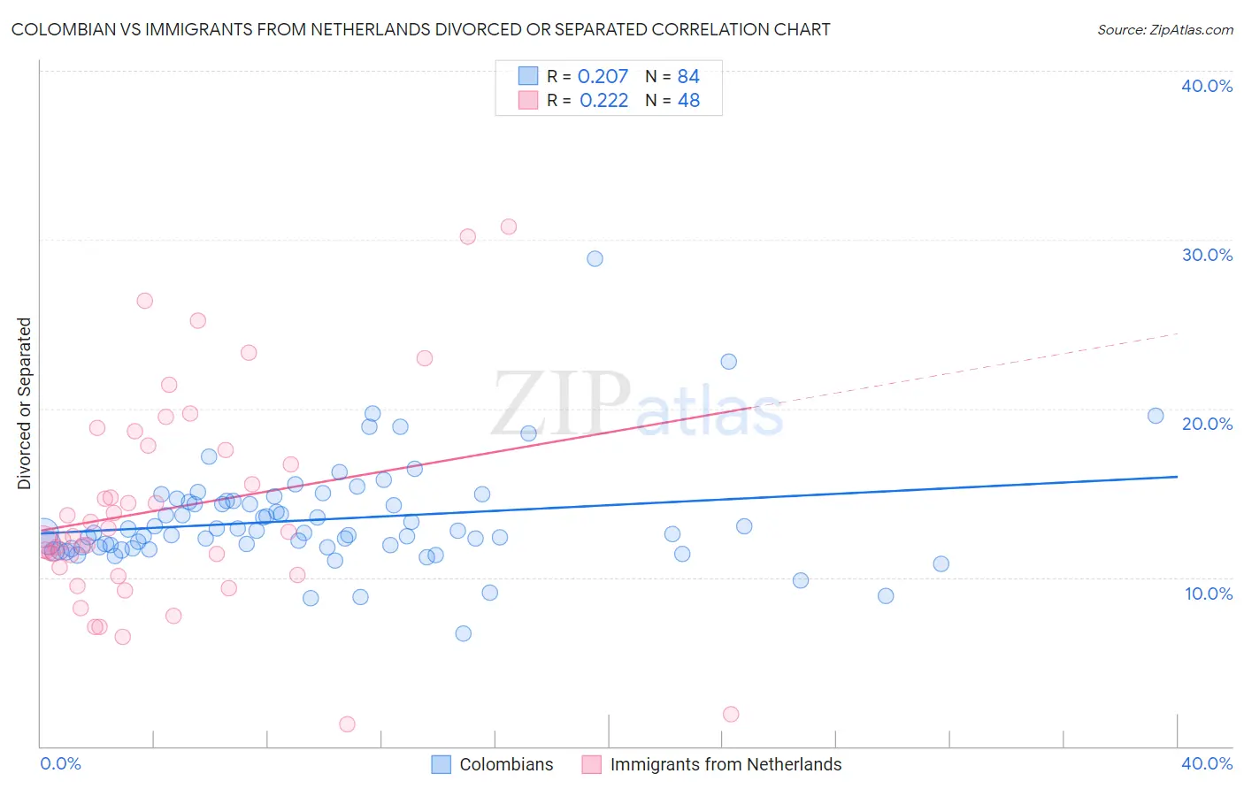 Colombian vs Immigrants from Netherlands Divorced or Separated
