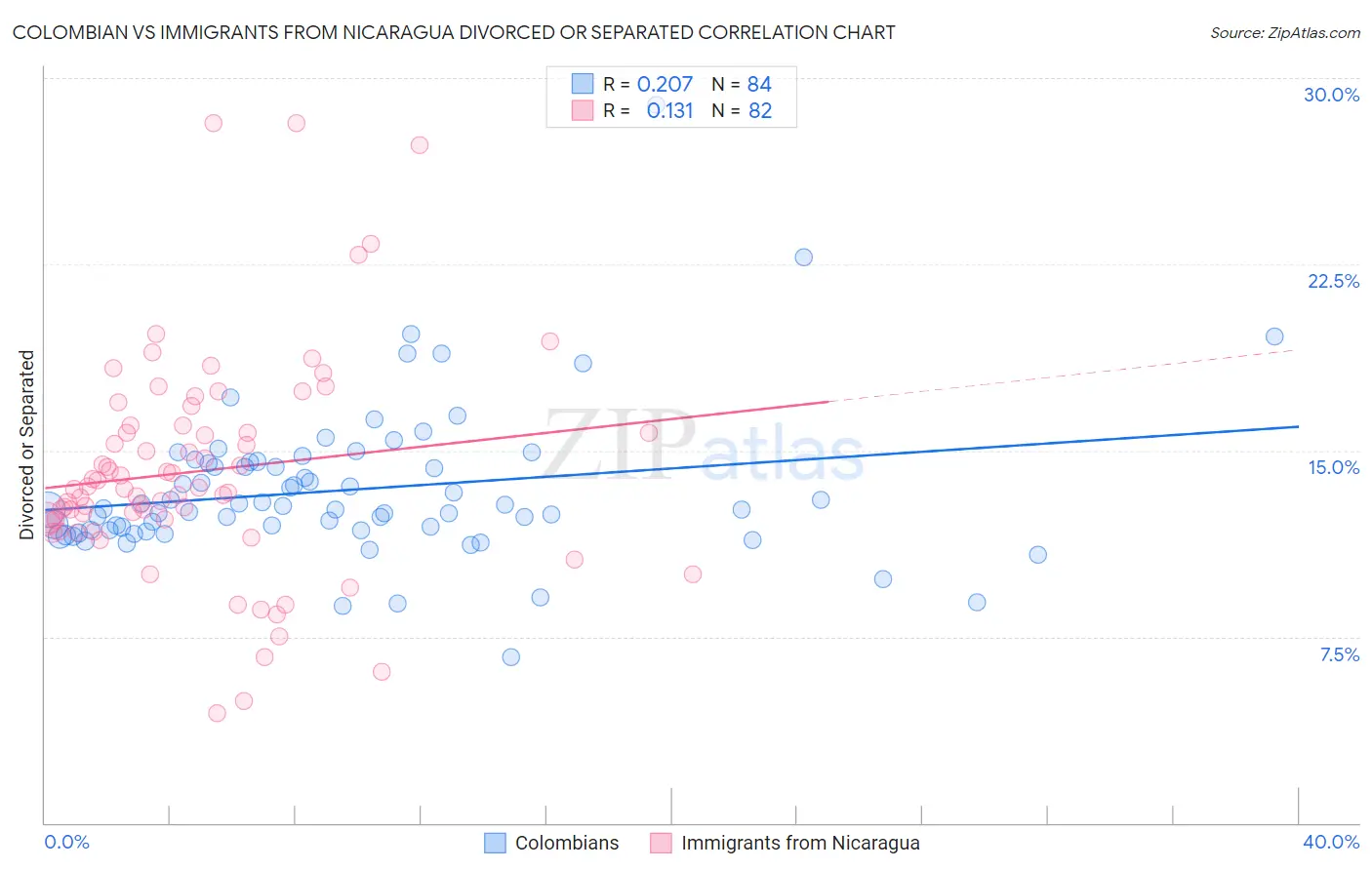 Colombian vs Immigrants from Nicaragua Divorced or Separated