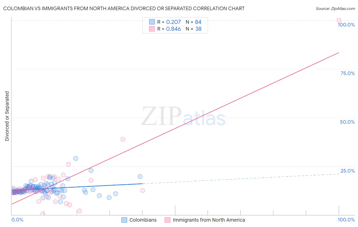 Colombian vs Immigrants from North America Divorced or Separated