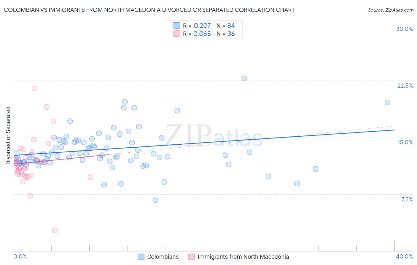 Colombian vs Immigrants from North Macedonia Divorced or Separated