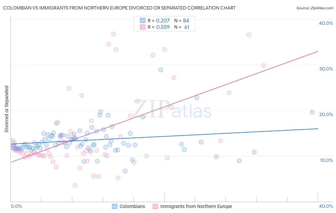 Colombian vs Immigrants from Northern Europe Divorced or Separated