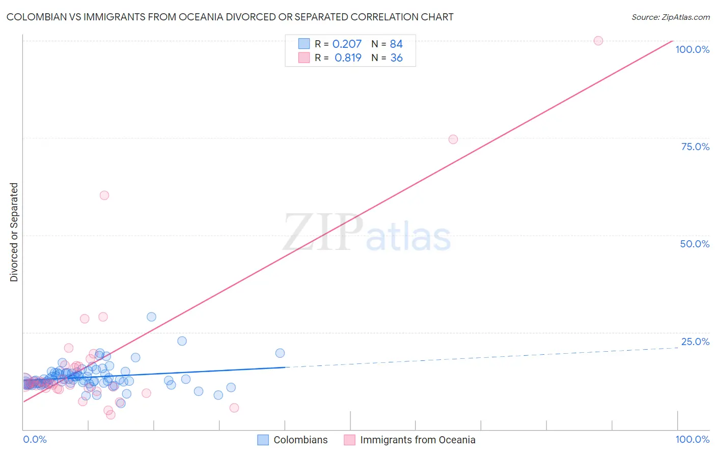 Colombian vs Immigrants from Oceania Divorced or Separated