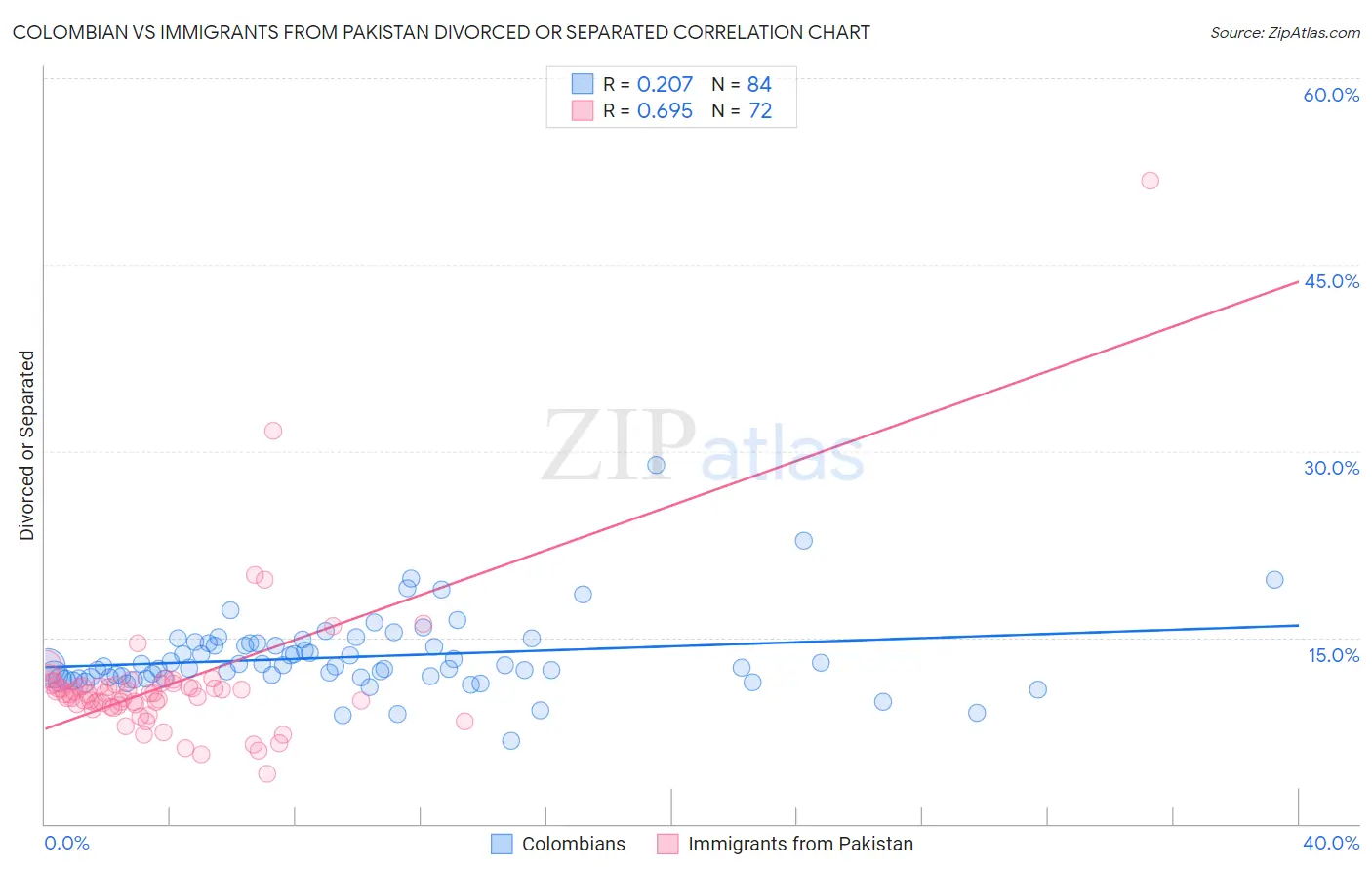 Colombian vs Immigrants from Pakistan Divorced or Separated