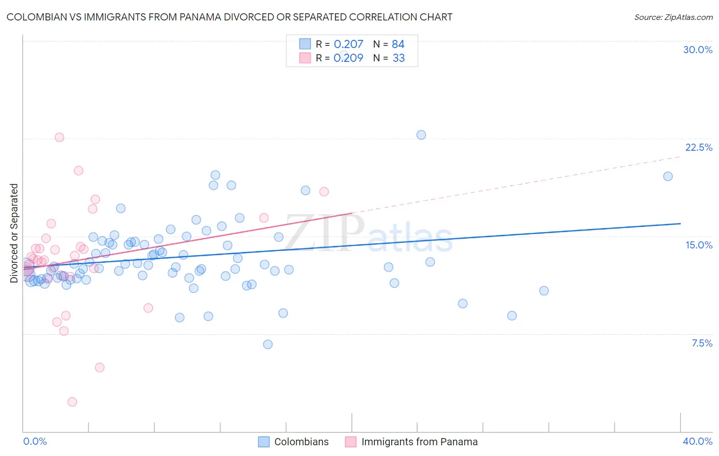 Colombian vs Immigrants from Panama Divorced or Separated