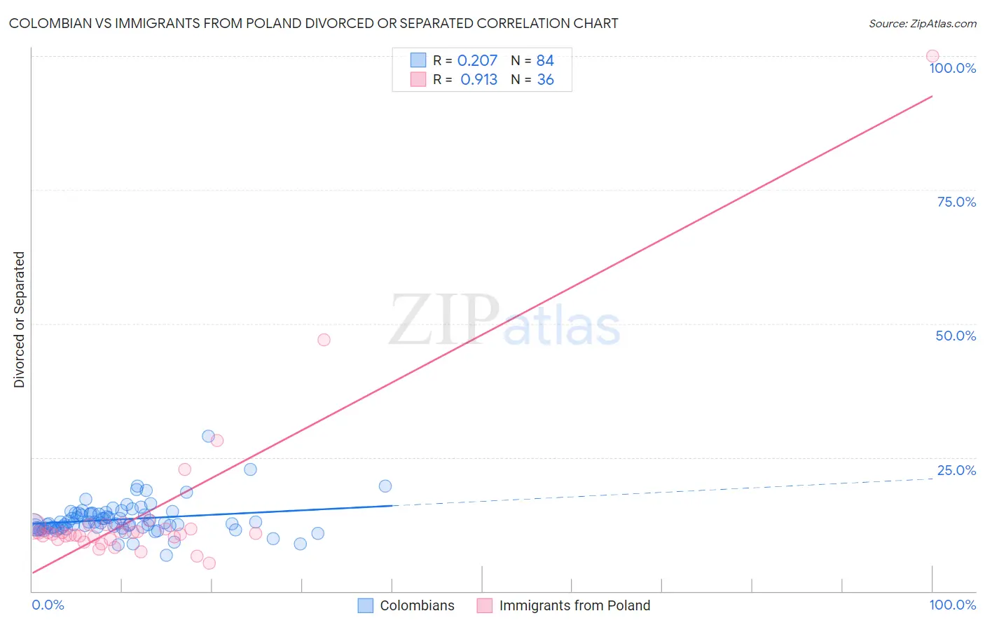 Colombian vs Immigrants from Poland Divorced or Separated