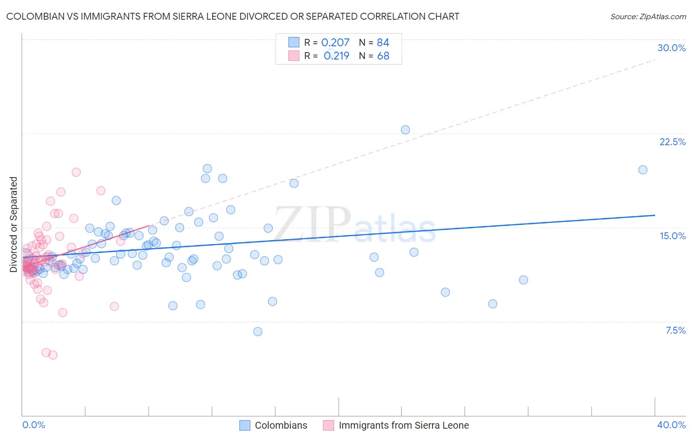 Colombian vs Immigrants from Sierra Leone Divorced or Separated