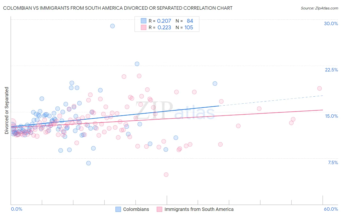 Colombian vs Immigrants from South America Divorced or Separated