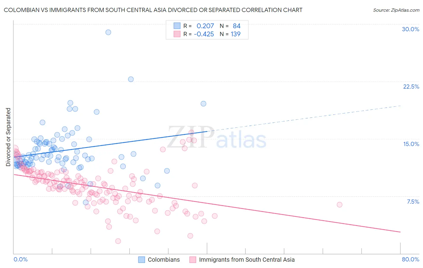 Colombian vs Immigrants from South Central Asia Divorced or Separated