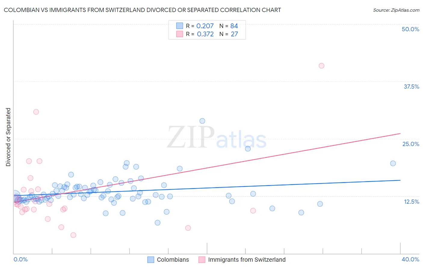 Colombian vs Immigrants from Switzerland Divorced or Separated