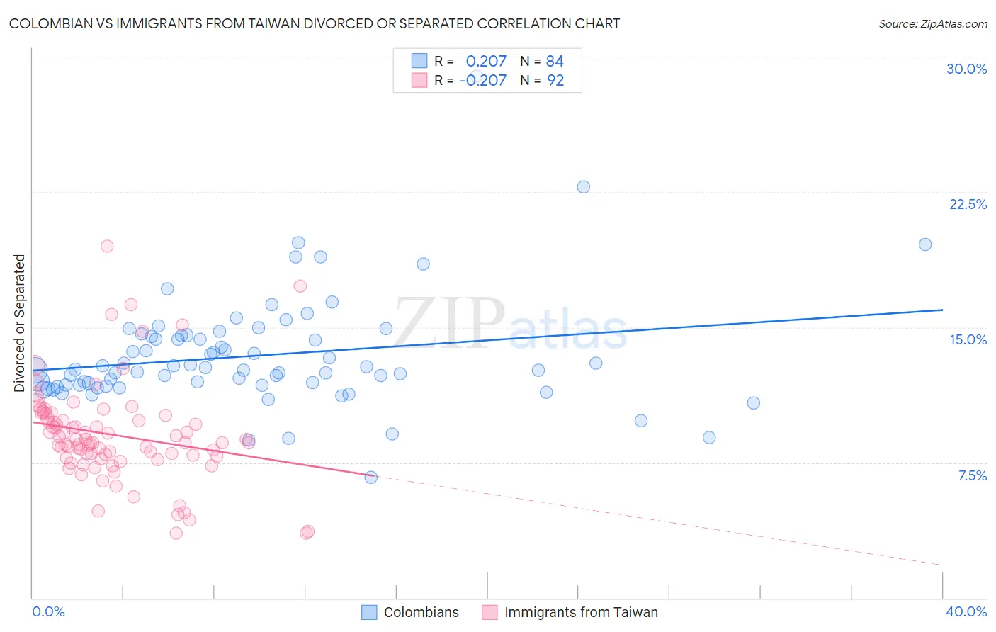 Colombian vs Immigrants from Taiwan Divorced or Separated