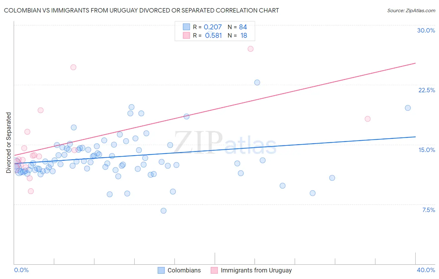 Colombian vs Immigrants from Uruguay Divorced or Separated
