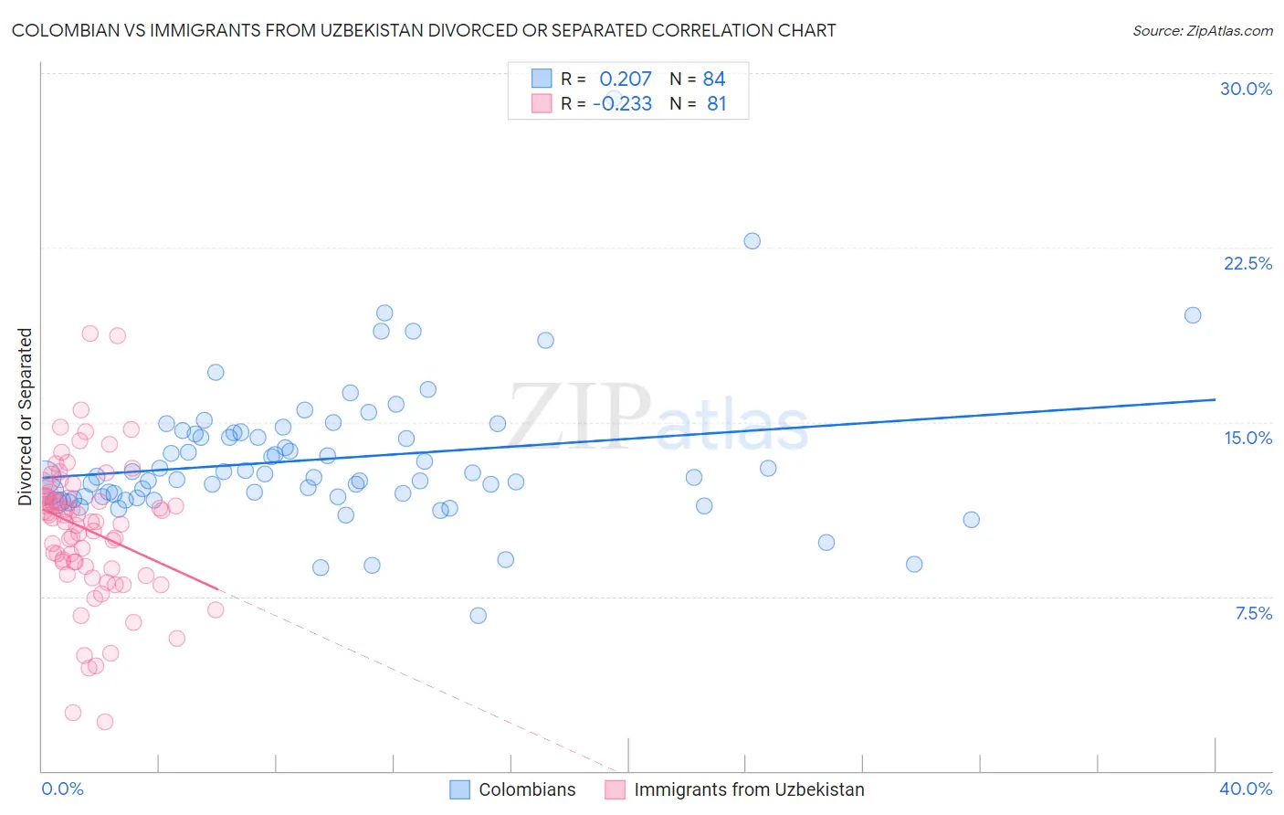 Colombian vs Immigrants from Uzbekistan Divorced or Separated