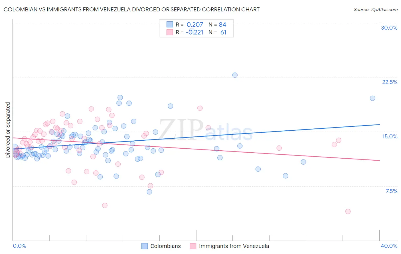 Colombian vs Immigrants from Venezuela Divorced or Separated