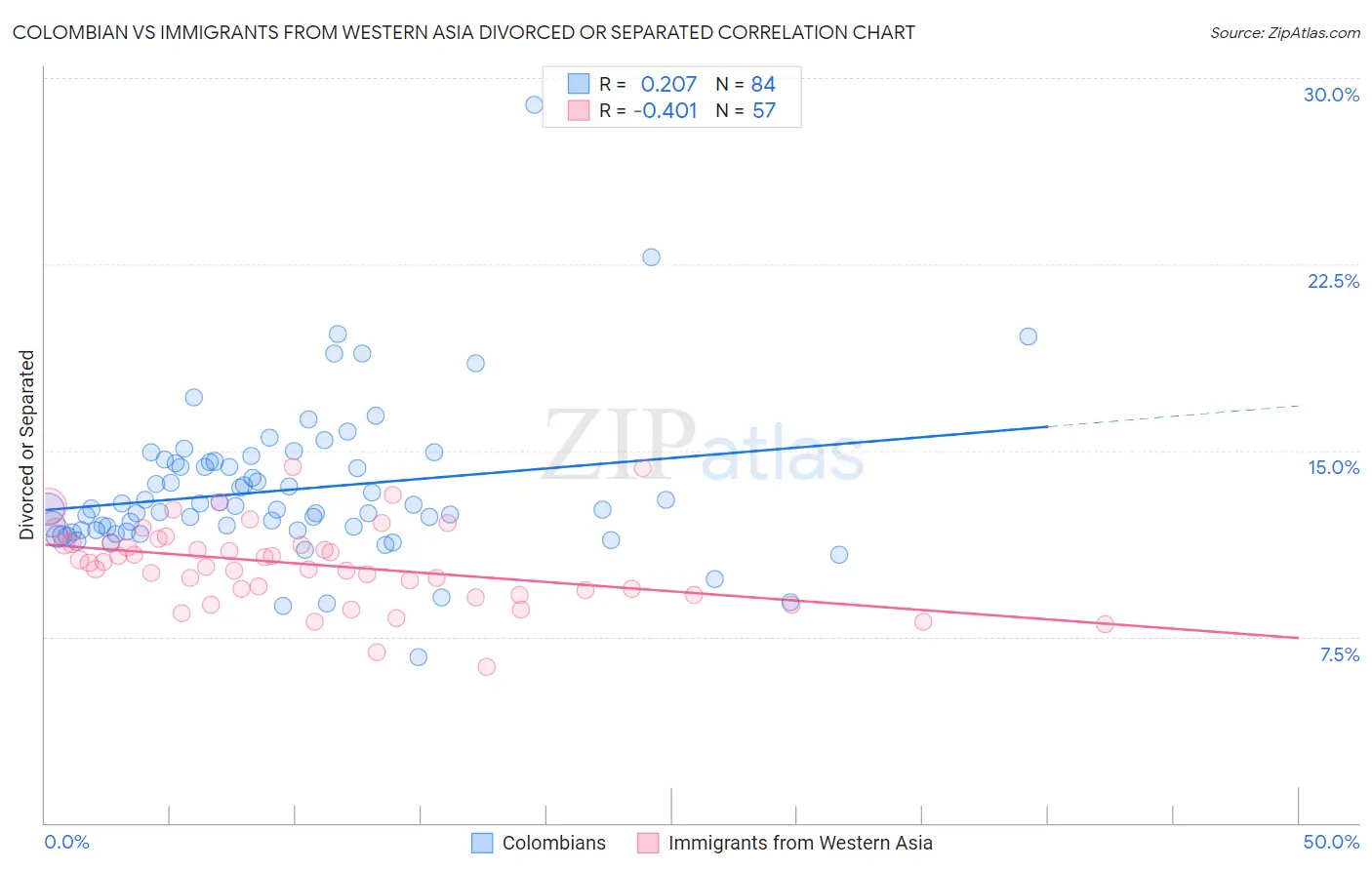 Colombian vs Immigrants from Western Asia Divorced or Separated