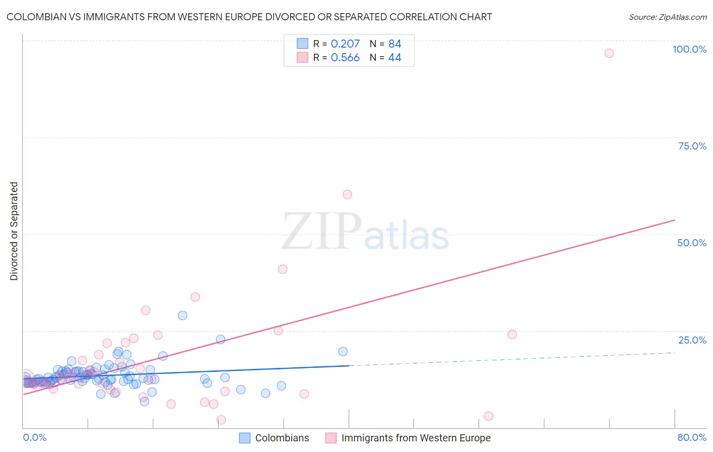 Colombian vs Immigrants from Western Europe Divorced or Separated