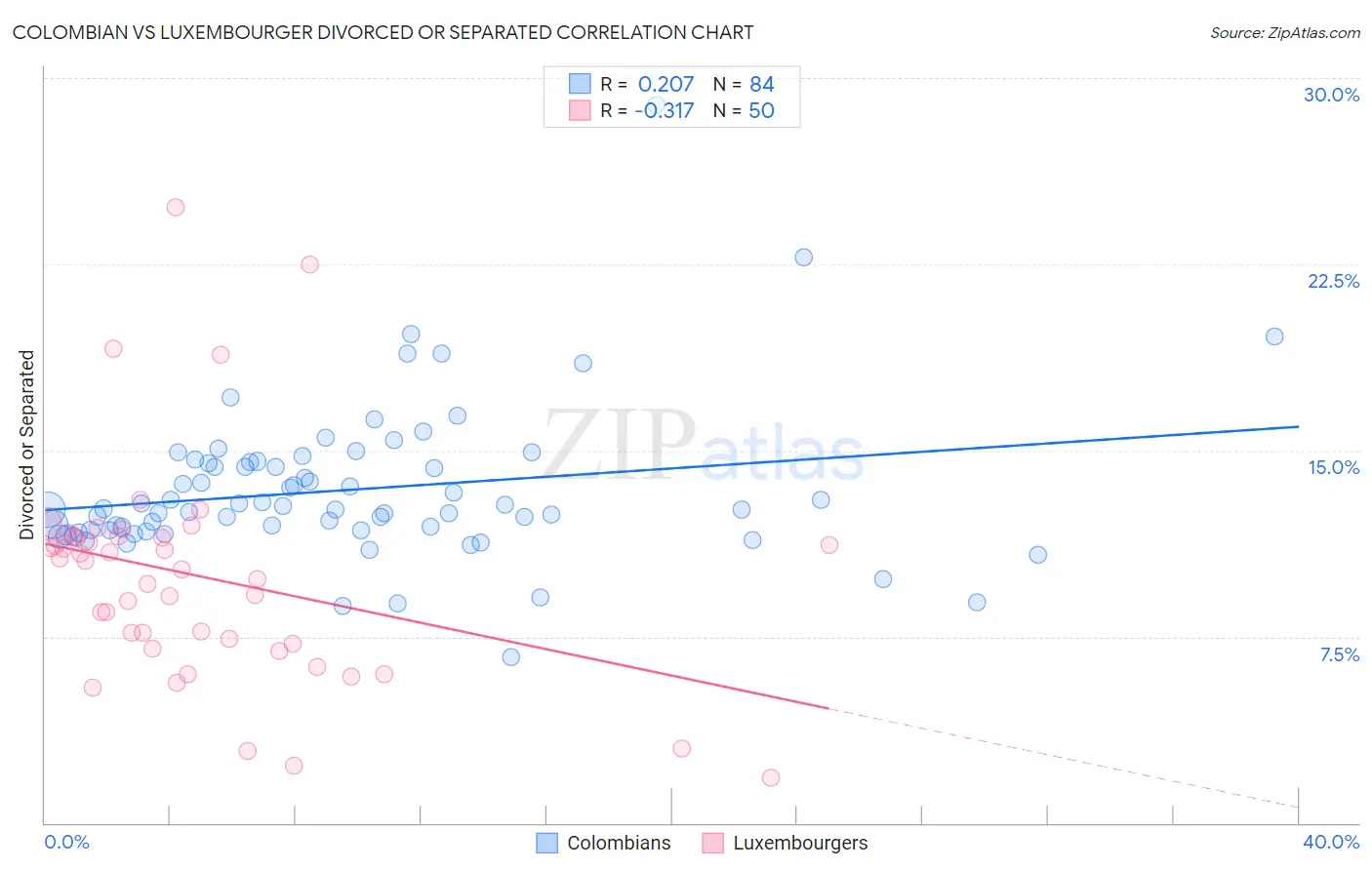 Colombian vs Luxembourger Divorced or Separated