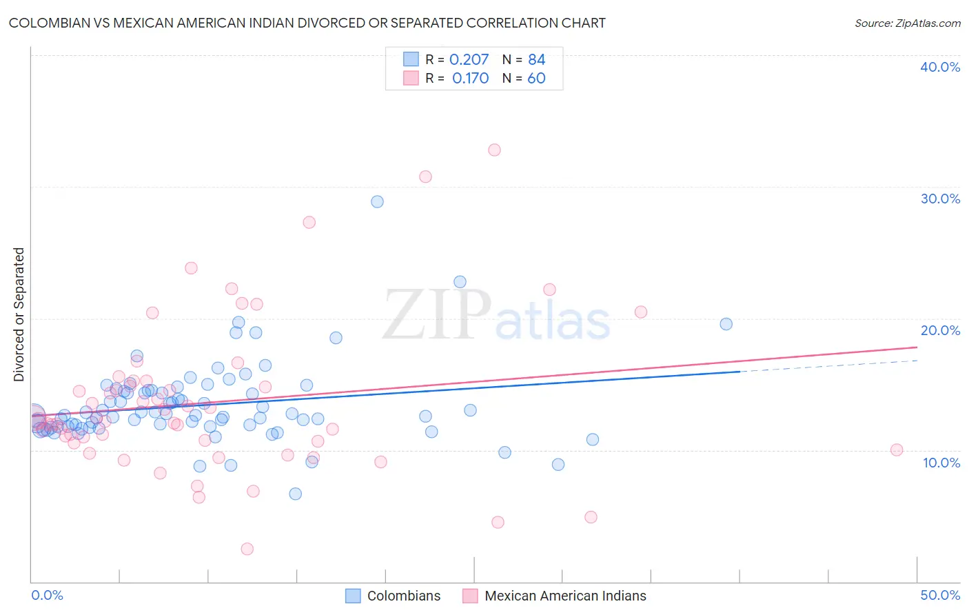 Colombian vs Mexican American Indian Divorced or Separated