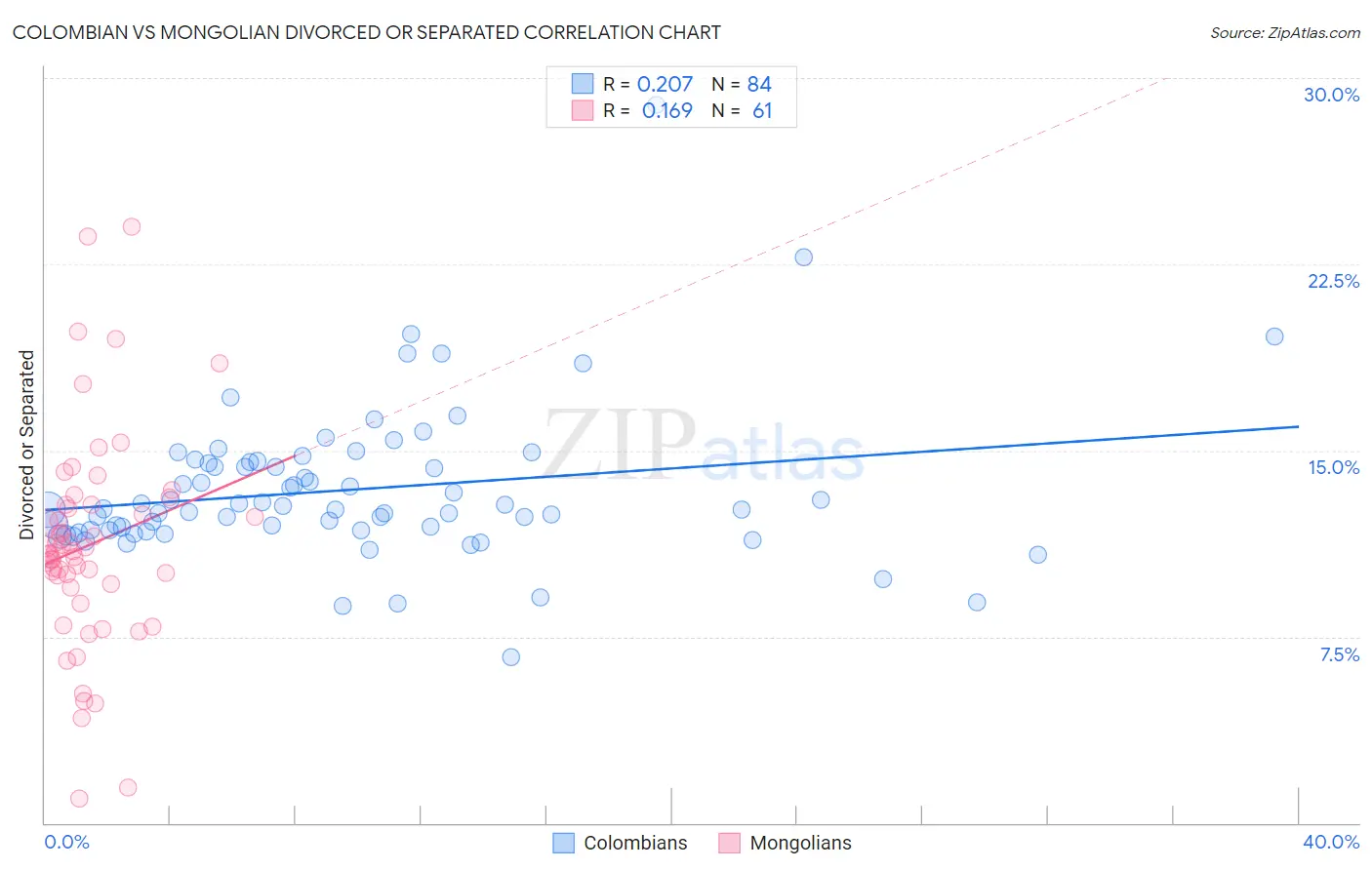 Colombian vs Mongolian Divorced or Separated