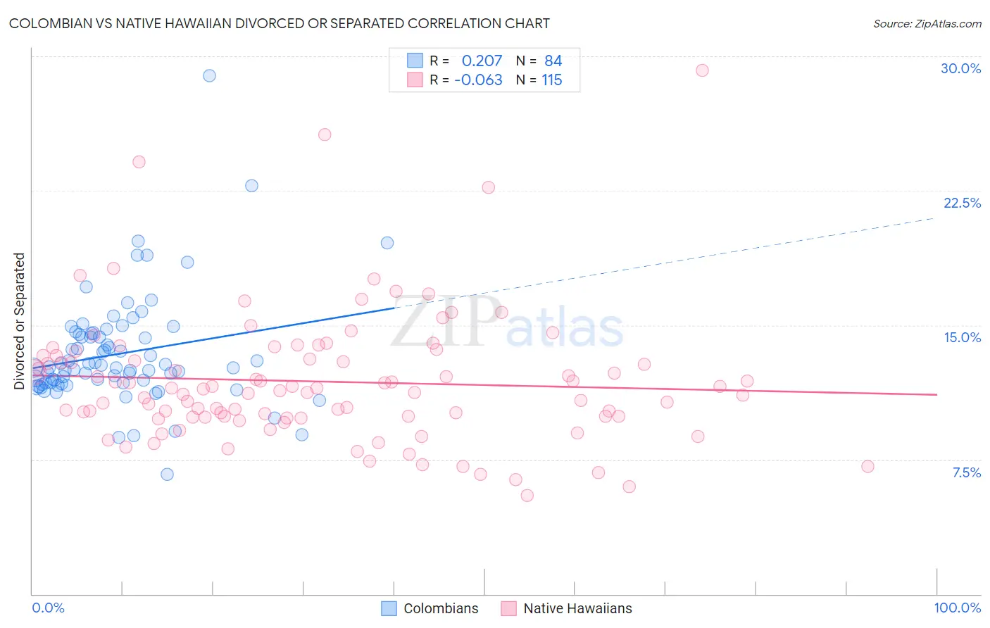 Colombian vs Native Hawaiian Divorced or Separated