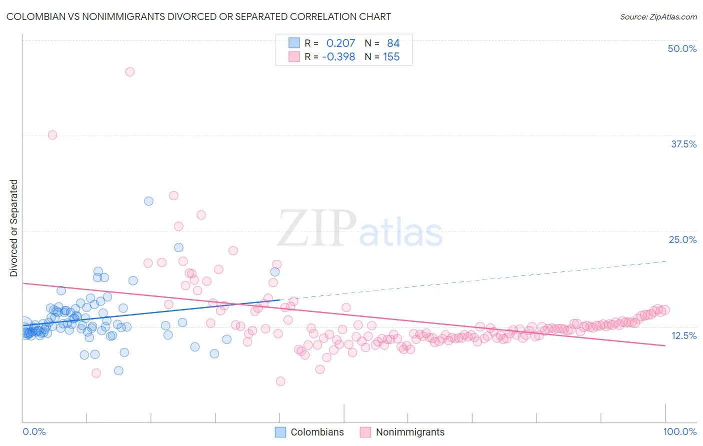 Colombian vs Nonimmigrants Divorced or Separated