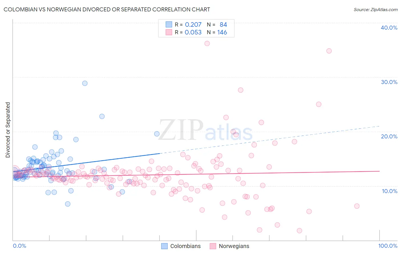 Colombian vs Norwegian Divorced or Separated