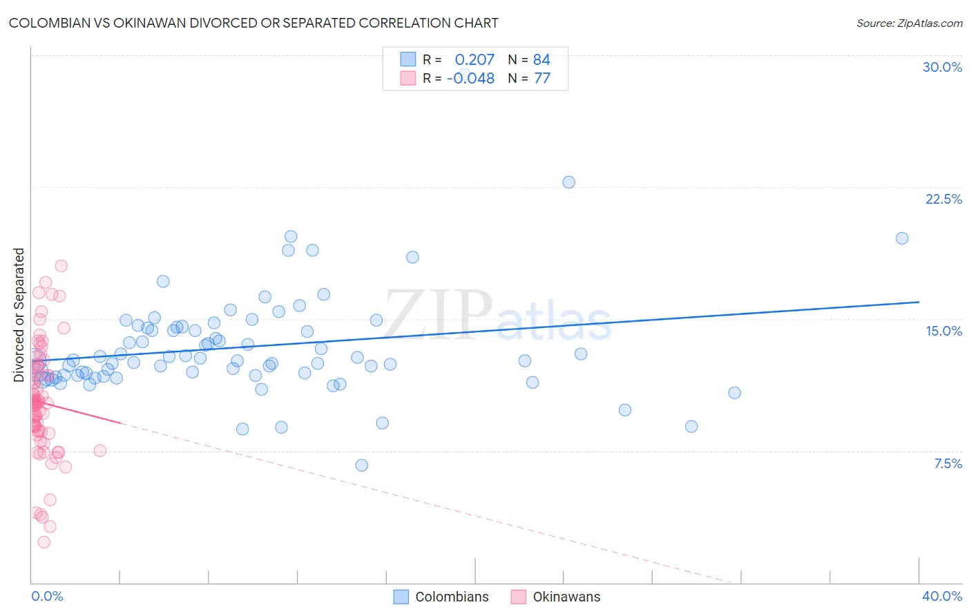 Colombian vs Okinawan Divorced or Separated