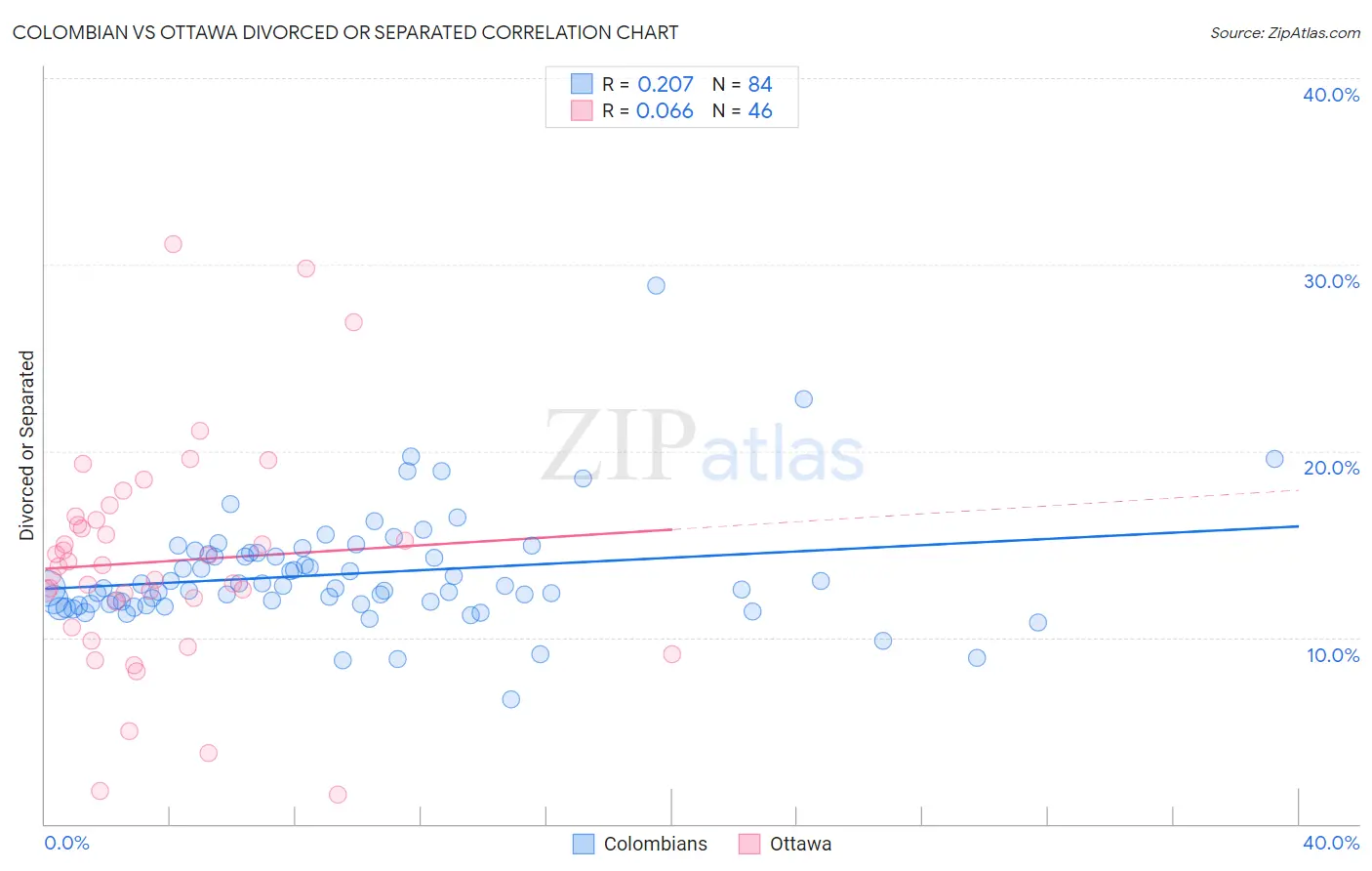 Colombian vs Ottawa Divorced or Separated