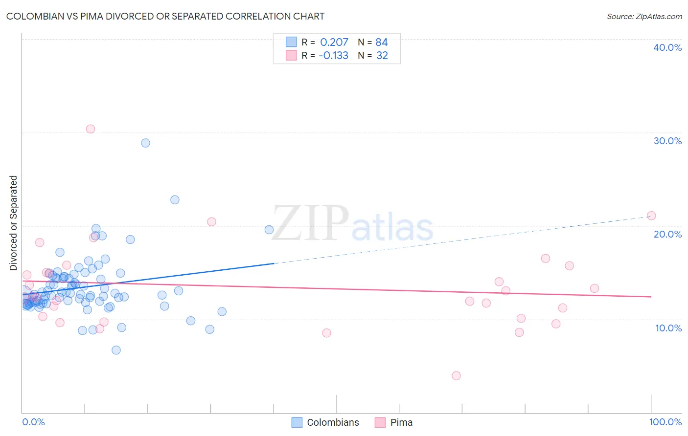 Colombian vs Pima Divorced or Separated