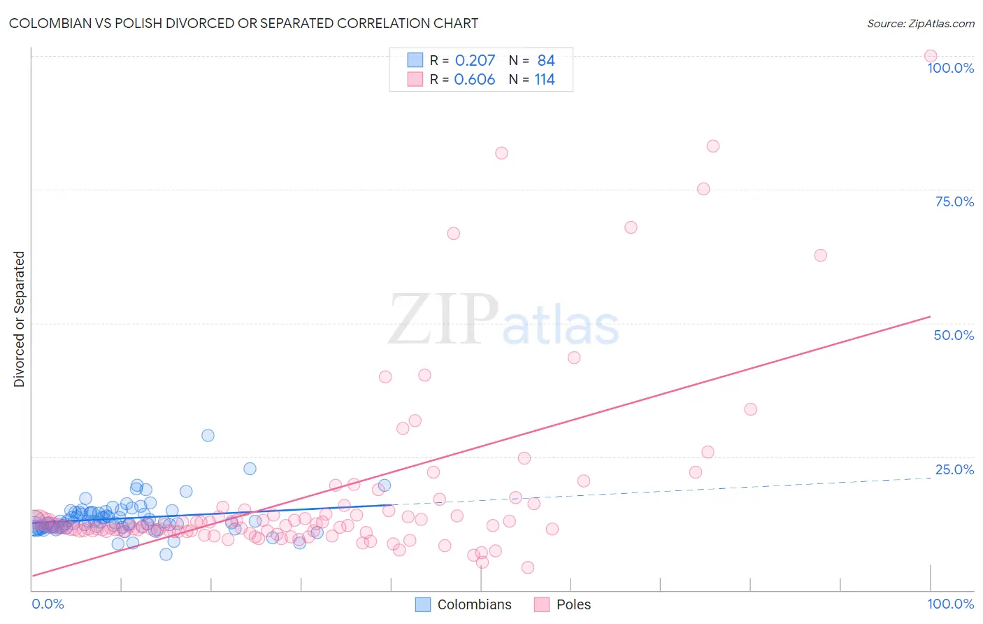 Colombian vs Polish Divorced or Separated