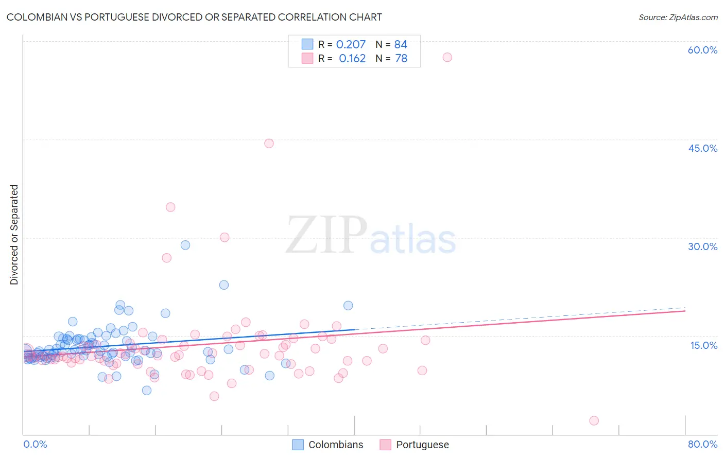 Colombian vs Portuguese Divorced or Separated