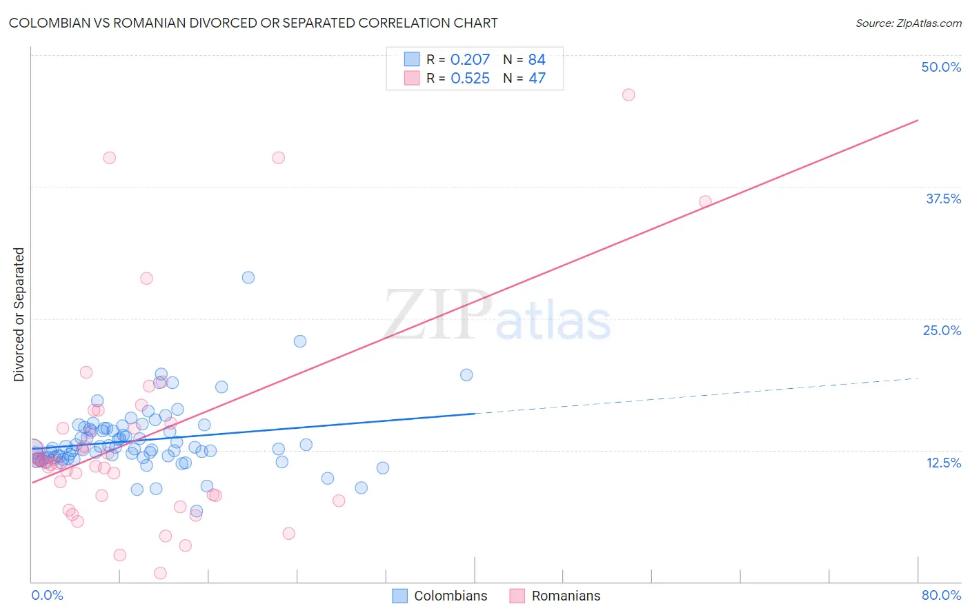 Colombian vs Romanian Divorced or Separated