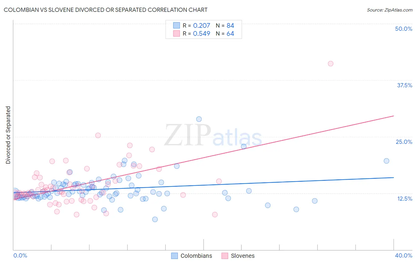Colombian vs Slovene Divorced or Separated