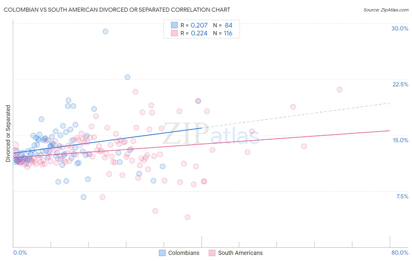 Colombian vs South American Divorced or Separated