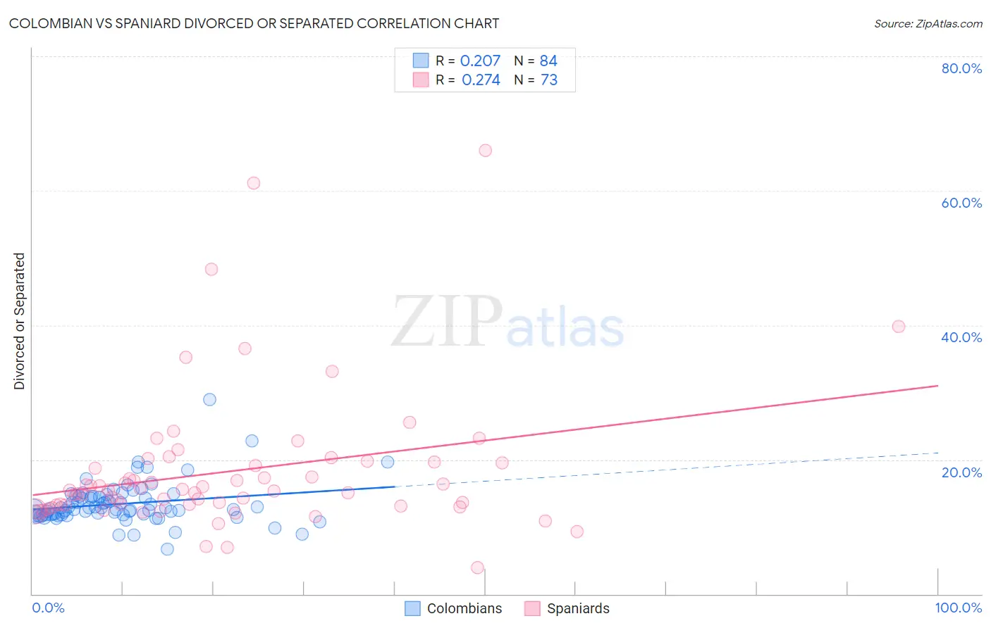 Colombian vs Spaniard Divorced or Separated