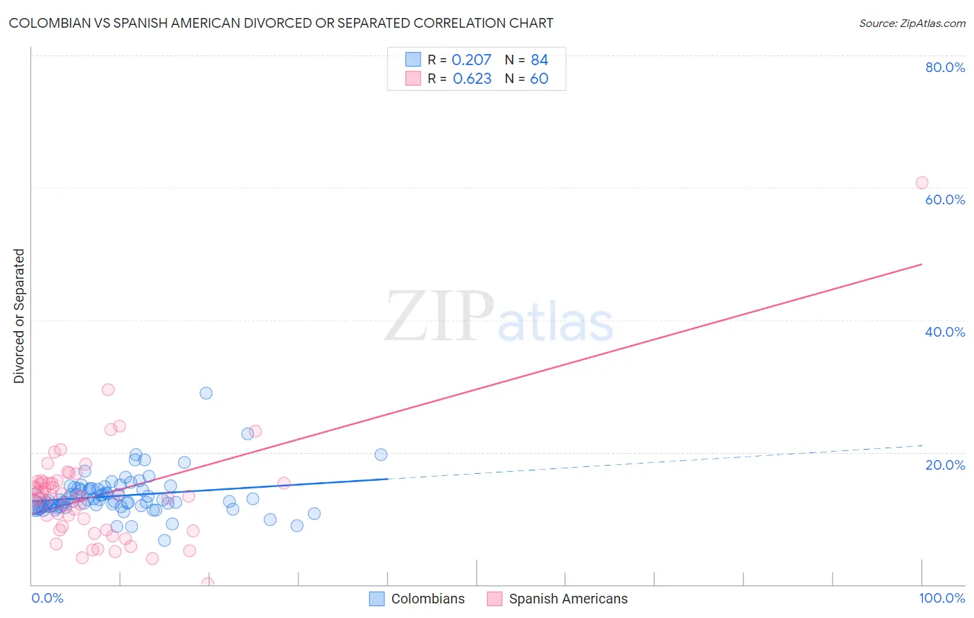 Colombian vs Spanish American Divorced or Separated