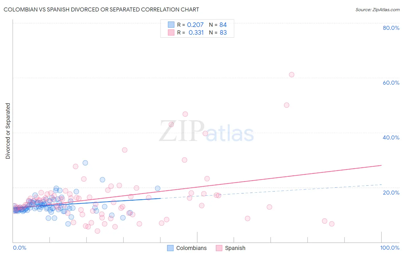 Colombian vs Spanish Divorced or Separated