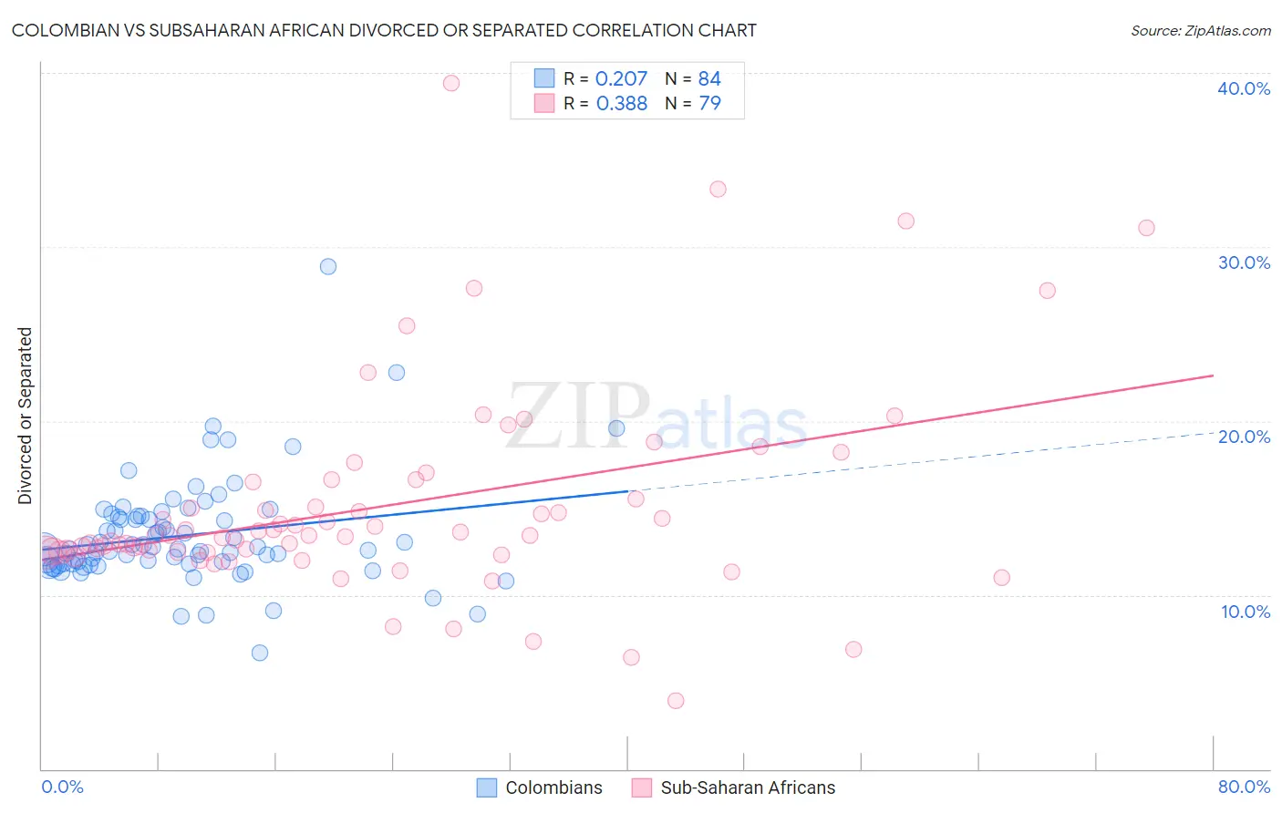 Colombian vs Subsaharan African Divorced or Separated