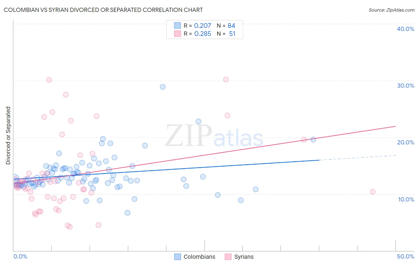 Colombian vs Syrian Divorced or Separated