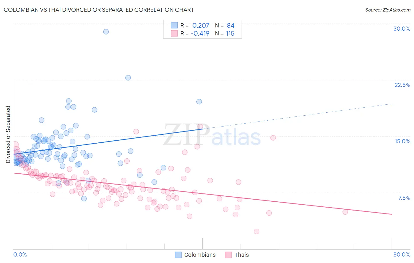 Colombian vs Thai Divorced or Separated