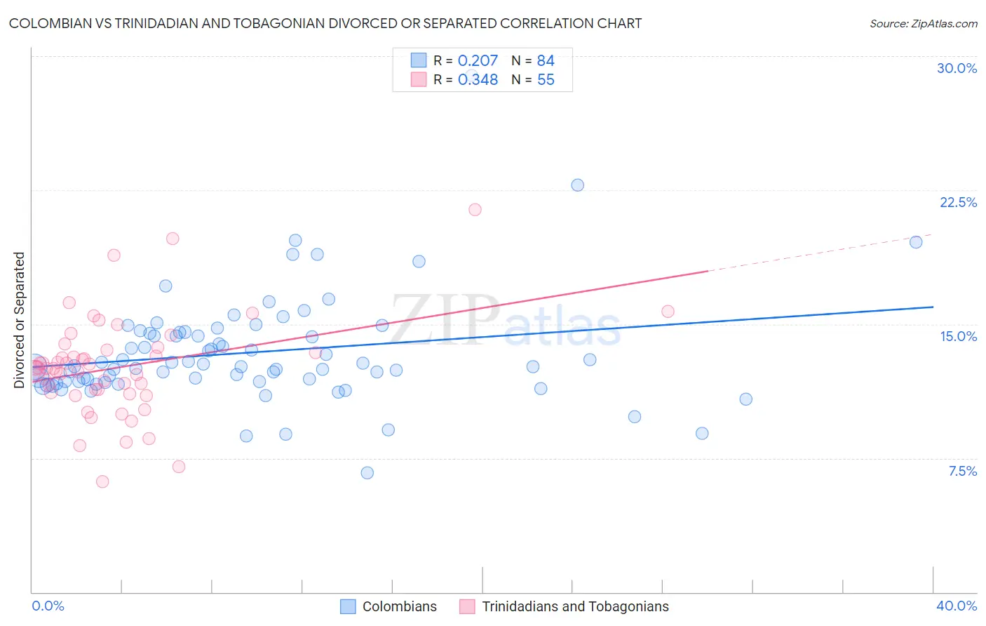 Colombian vs Trinidadian and Tobagonian Divorced or Separated