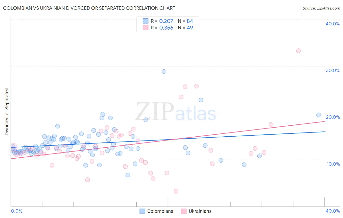 Colombian vs Ukrainian Divorced or Separated