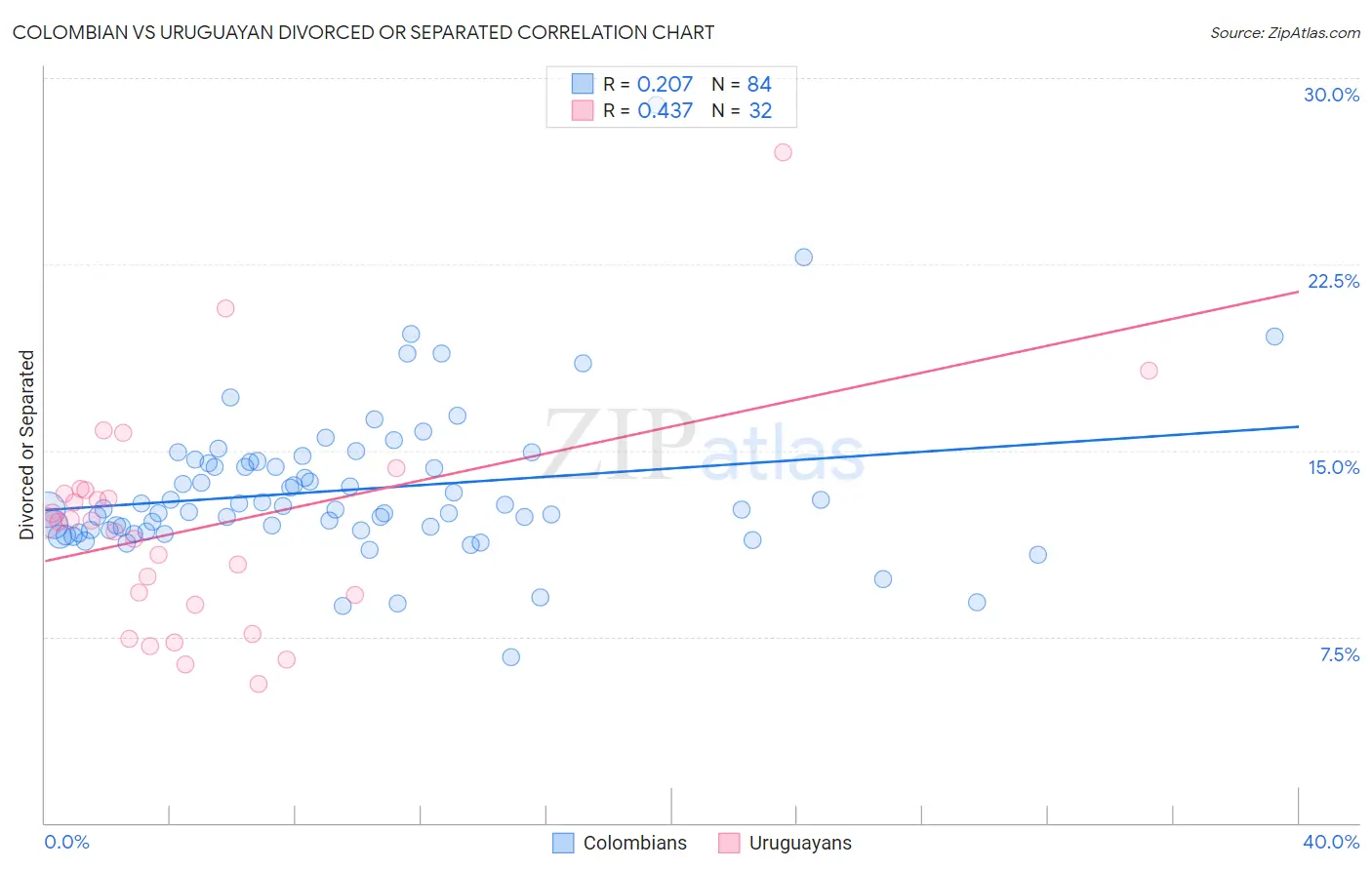 Colombian vs Uruguayan Divorced or Separated