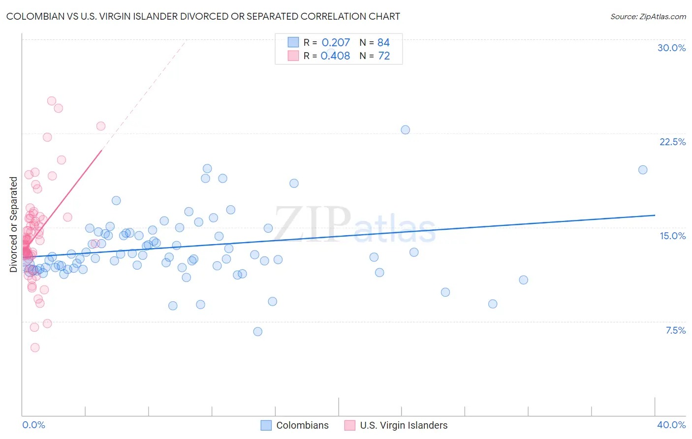 Colombian vs U.S. Virgin Islander Divorced or Separated